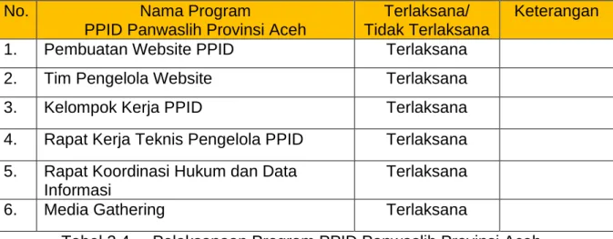 Tabel 2.4. – Pelaksanaan Program PPID Panwaslih Provinsi Aceh 