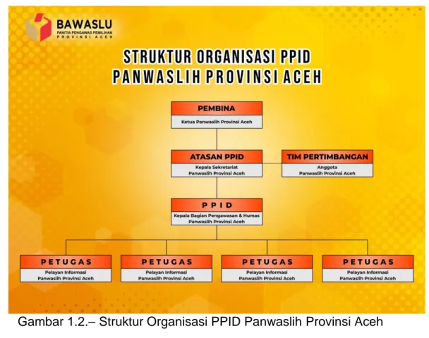 Gambar 1.2.– Struktur Organisasi PPID Panwaslih Provinsi Aceh 