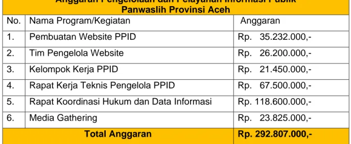 Tabel 1.1.- Anggaran Pengelolaan dan Pelayanan Informasi Publik  Panwaslih Provinsi Aceh 