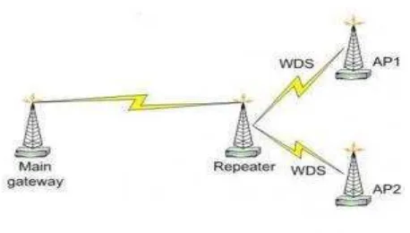 Gambar 2.11 Jaringan internet menggunakan repeater(sumber : http://kecoamiskin.wordpress.com)