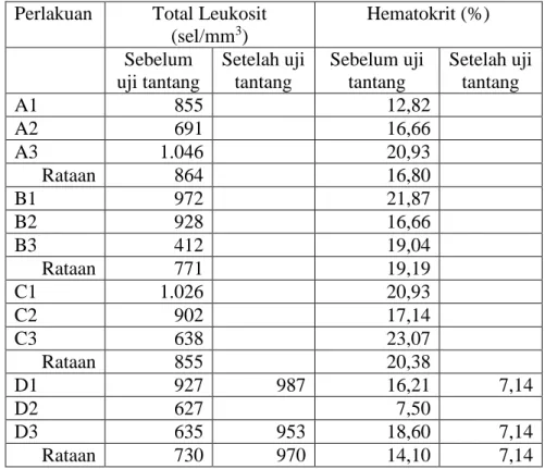 Tabel 2 Total lekosit dan hematokrit pada ikan gurami sebelum dan setelah uji tantang  dengan bakteri Aeromonas hydrophila 