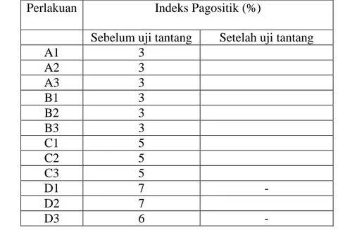 Tabel 3 Indeks pagositik sebelum dan setelah uji tantang dengan Aeromonas   hydrophila 
