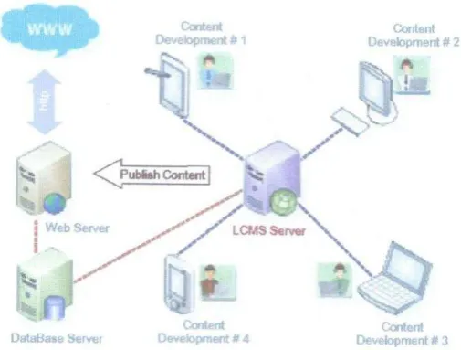 Gambar 2.3 LCMS (Learning Content Management System) 