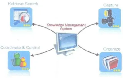 Gambar 2.4 KMS (Knowledge Management System) 
