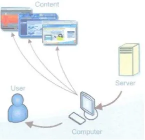 Gambar 2.5 Content Development 