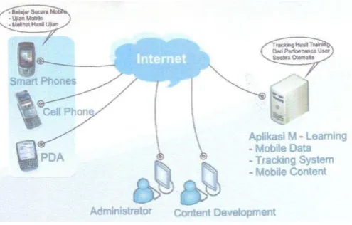 Gambar 2.8 Mobile Learning 