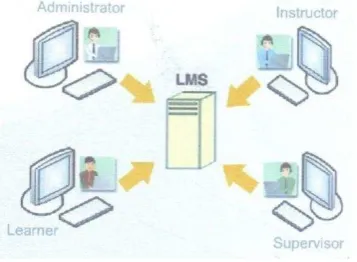 Gambar 2.2 LMS (Learning Management System) 