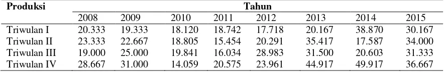 Tabel 1. Rata-Rata Produksi Cabai Merah Tahun 2008-2015 (Ton) 