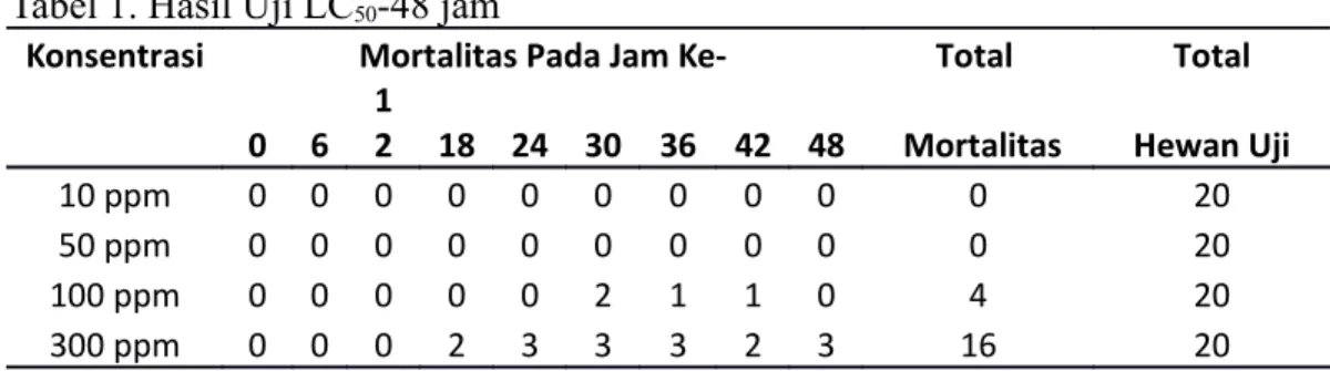 Tabel 1. Hasil Uji LC 50 -48 jam