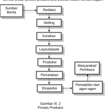 Gambar III. 2 Proses Produksi 
