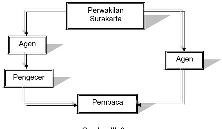 Gambar III. 3 Saluran Distribusi Tidak Langsung Perusahaan 