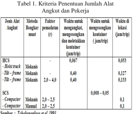 Tabel 1.  Kriteria Penentuan Jumlah Alat   Angkut dan Pekerja 