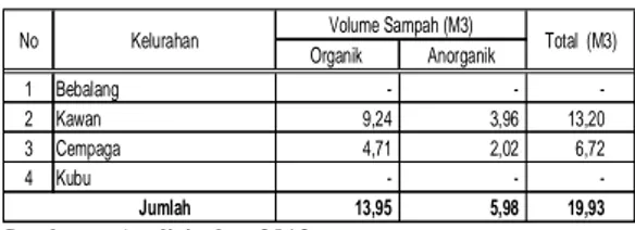 Tabel 3. Volume Sampah Non Permukiman Selain  Sampah Pasar di Kota Bangli Tahun 2012 