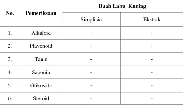 Tabel  4.1  Hasil  Skrining  Fitokimia  Simplisia  dan  Ekstrak  Etanol  Buah  Labu  Kuning 