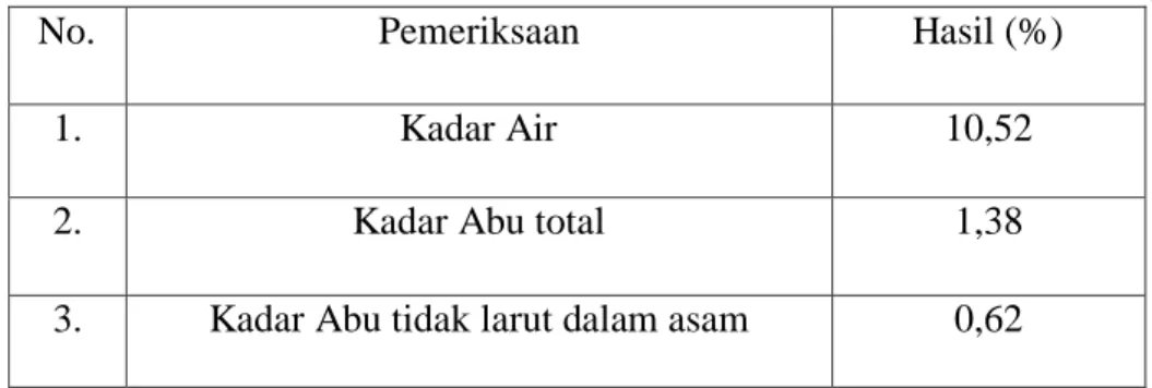 Tabel 4.3 Hasil Pemeriksaan Karakteristik Ektrak Etabol Buah Labu Kuning 