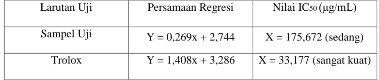 Tabel 4.6 Hasil Persamaan Regresi dan Nilai IC 50  dari Sampel Uji dan  Pembanding Metode ABTS 