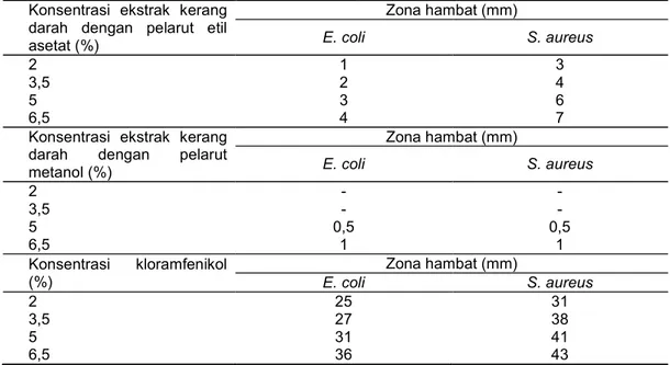 Tabel 5.  Aktivitas antibakteri ekstrak kerang darah pada berbagai konsentrasi 