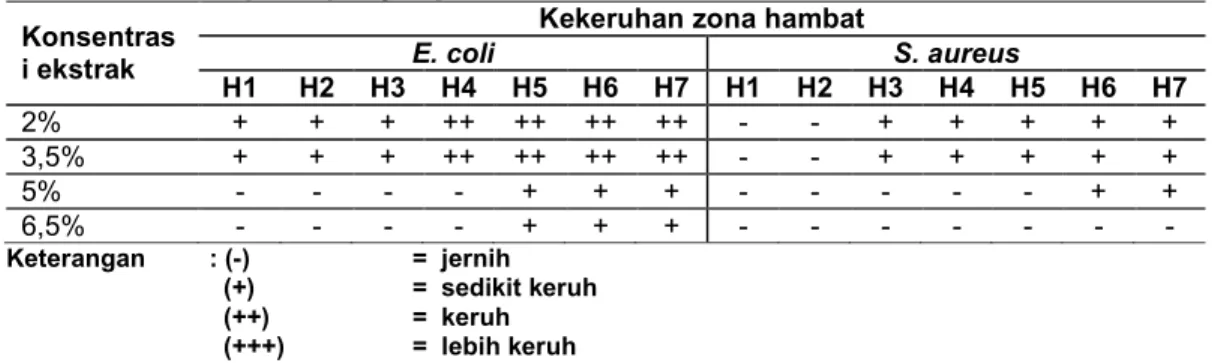 Tabel  6.  Pengamatan  zona  hambat  ekstrak  kerang  darah  dengan  pelarut  etil  asetat pada penyimpanan suhu 10 o C 