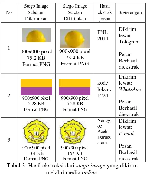 Tabel 3. memperlihatkan hasil ekstraksi stego image yang telah dikirim melalui beberapa media online seperti Telegram, Whatsapp, dan E-mail