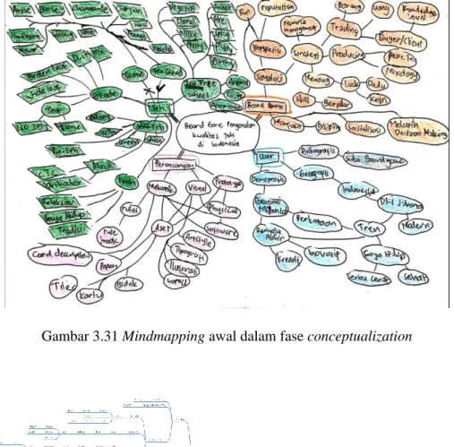 Gambar 3.32 Revisi Mindmapping 