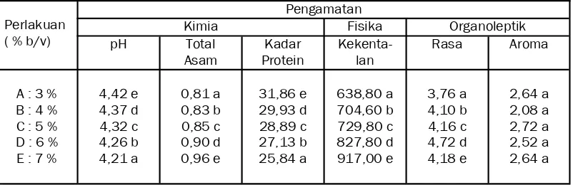 Tabel 8.  Matrik Hasil Percobaan Pengaruh Konsentrasi Laktosa Terhadap Karakteristik Susu Asam Kedelai (Soyhurt) 