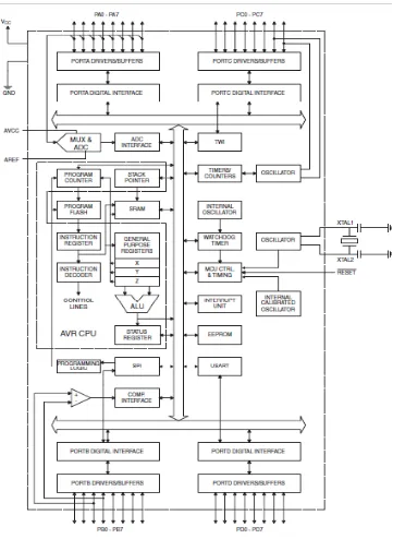 Gambar 2.1 Blok diagram ATMega835 