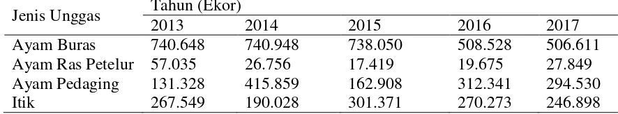 Tabel 1. Populasi Ternak Unggas di Kabupaten Bireuen Tahun 2013-2017 