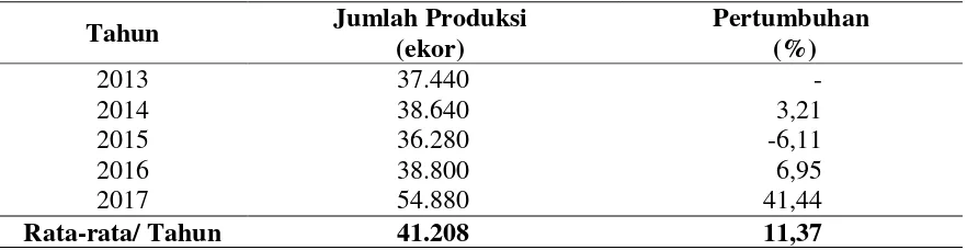 Tabel 2. Produksi Ayam Broiler Pada Usaha Peternakan Bapak Muhayyar 5 Tahun Terakhir 