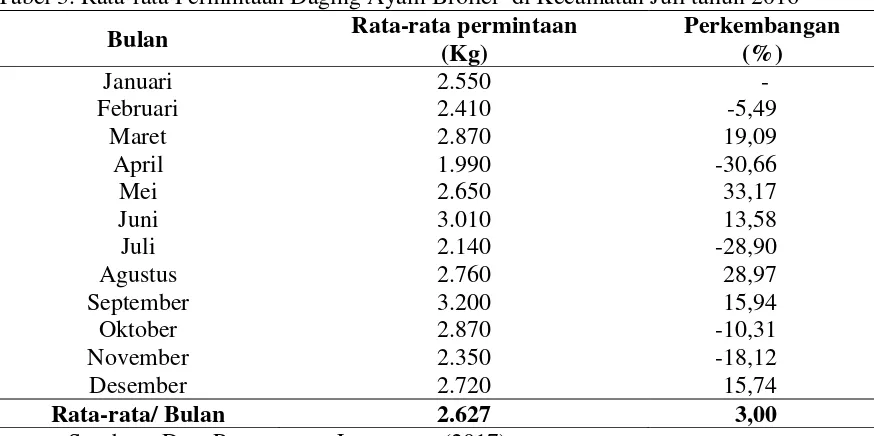 Tabel 3. Rata-rata Permintaan Daging Ayam Broiler  di Kecamatan Juli tahun 2016 