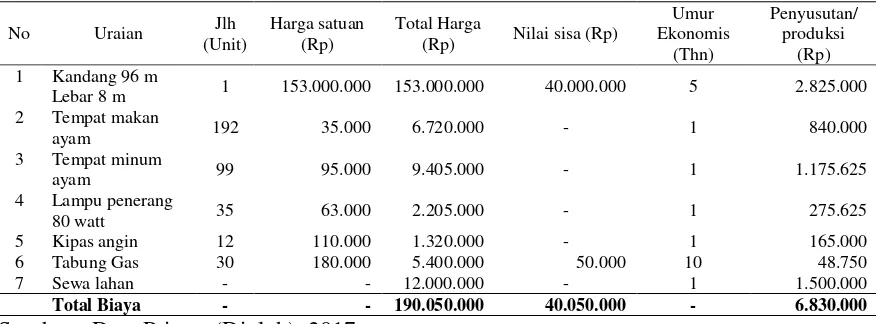 Tabel 4.  Rata-rata Biaya Tetap  Pada Usaha Ayam Broiler di Desa Paya Cut Kecamatan Juli Kabupaten Bireuen 