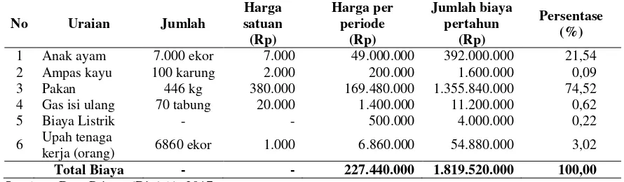 Tabel 5.  Rata-rata Biaya Variabel Pada Usaha Ayam Broiler di Desa Paya Cut Kecamatan Juli Kabupaten Bireuen 