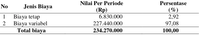 Tabel 7. Total Biaya Pada Usaha Ayam Broiler di Desa Paya Cut Kecamatan Juli Kabupaten Bireuen 