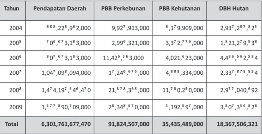 Tabel 5. Pendapatan Daerah Kalimantan Tengah (Ribu Rupiah)