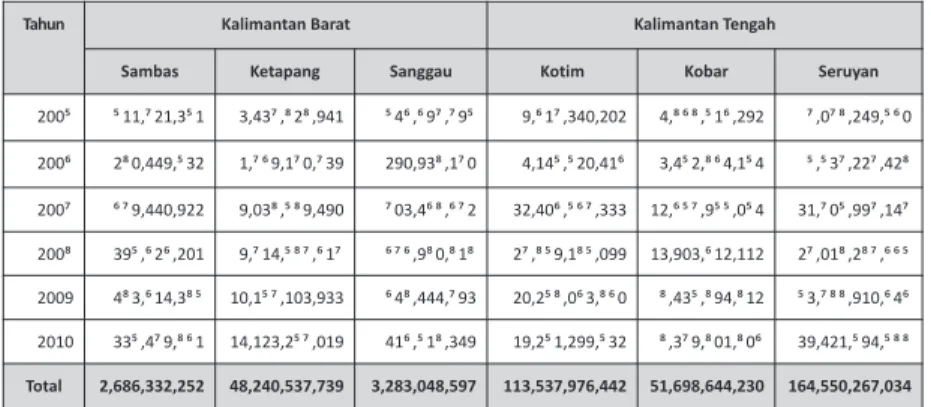 Tabel 7. Penerimaan DBH PSDH DR Kabupaten Kalimantan Barat dan  Kalimantan Tengah