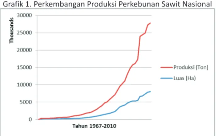 Grafik 1. Perkembangan Produksi Perkebunan Sawit Nasional