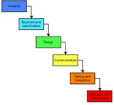 Gambar 1. Metode SDLC Sumber : Pressman, Roger S(2007) 