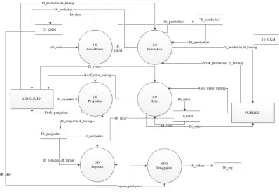 Gambar 2. Diagram Kontek Enterprise UKM 