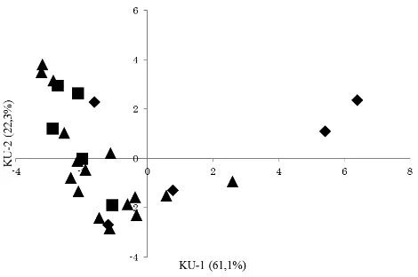 Gambar 2 menunjukkan bahwa plot KU mampu menjelaskan 83,4% dari total varians (KU-1 = 61,1%, KU-2 = 22,3%)