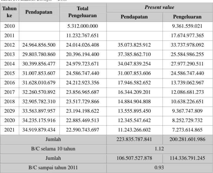 Tabel 5. Analisis Benefit – Cost  Tahun  ke  Pendapatan  Total  Pengeluaran  Present value  Pendapatan  Pengeluaran  2010  5.312.000.000  9.361.559.021  2011  11.232.767.651  17.674.977.365  2012  24.964.856.500  24.014.026.408  35.073.825.912  33.737.978.