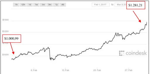 Tablica 3. Kratka prodaja bitcoina po cijeni od oko $ 5.000 s rokom vraćanja mjesec dana  Vrsta transakcije  Datum i vrijeme transakcije  Cijena 1 bitcoina 