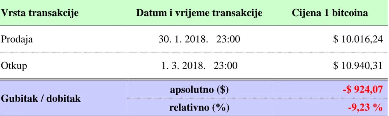 Tablica 4. Kratka prodaja bitcoina po cijeni od oko $ 10.000 s rokom vraćanja mjesec  dana 