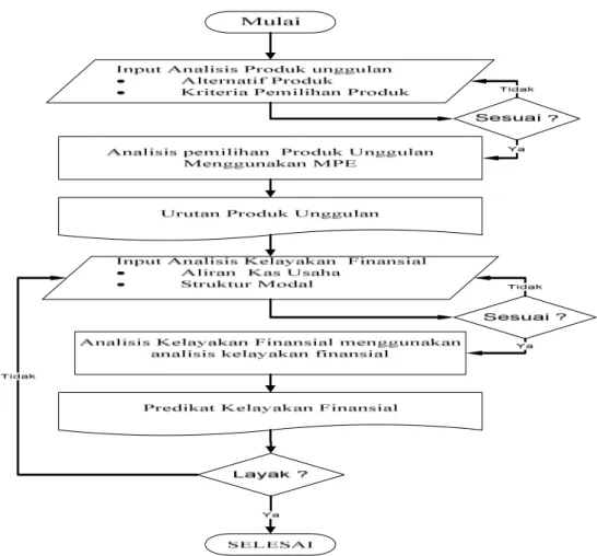 Gambar 2. Diagram alir  model pemilihan produk unggulan dan kelayakan finansial agroindustri  wijen