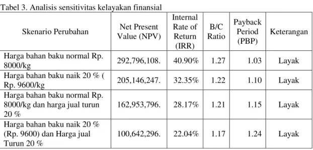 Tabel 3. Analisis sensitivitas kelayakan finansial  Skenario Perubahan  Net Present 