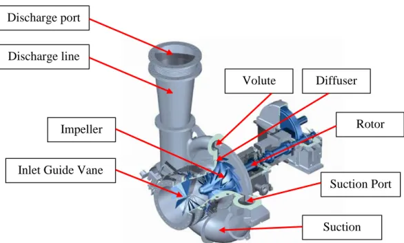 Gambar 2.5 Rotary-Centrifugal Compressor 