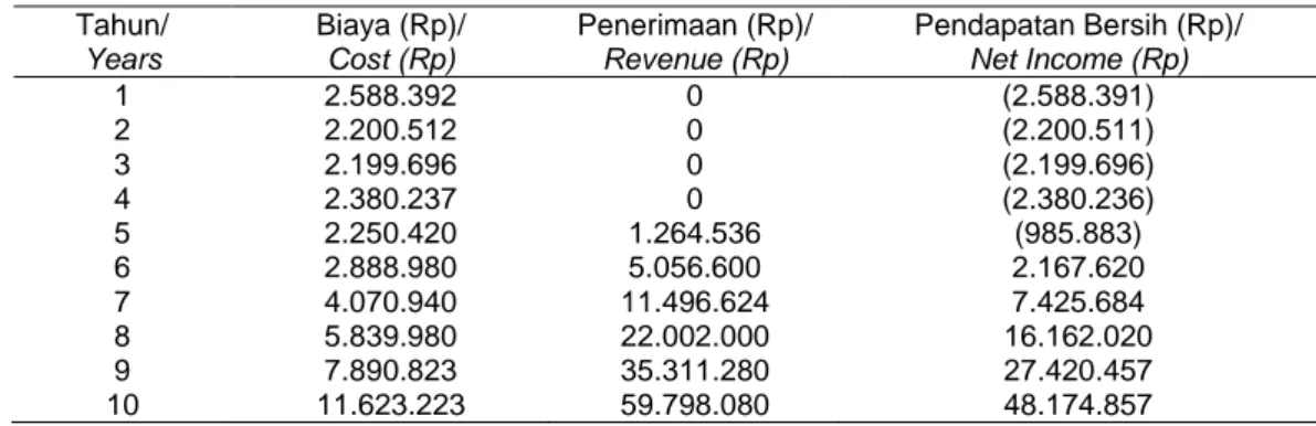 Tabel 1.  Biaya, Penerimaan dan Pendapatan Bersih Usahatani Pala di Jabar, 2009  Table 1