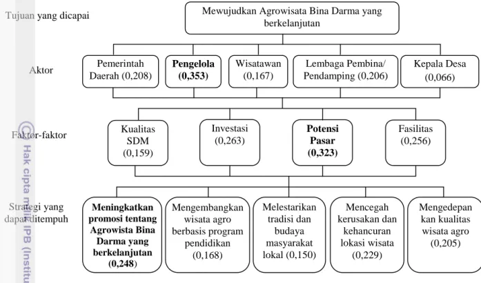 Gambar  7.8.  Hasil  analisis  vertikal  strategi  pengembangan  Agrowisata  Bina  Darma yang berkelanjutan 