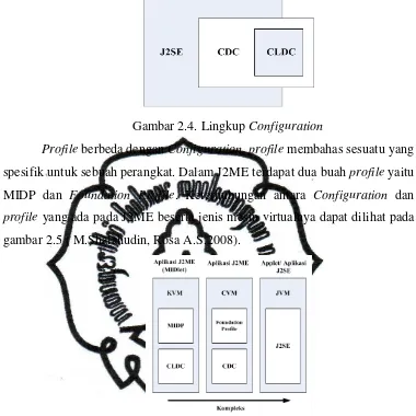 Gambar 2.4. Lingkup Configuration 