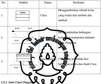 Table 2.3 Simbol State Chart Diagram 