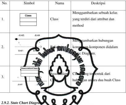 Table 2.3 Simbol State Chart Diagram 