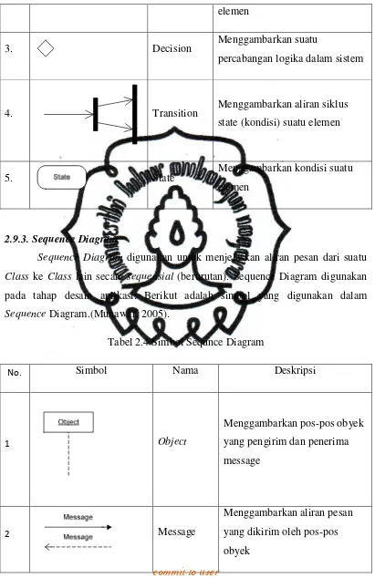 Tabel 2.4 Simbol Sequnce Diagram 